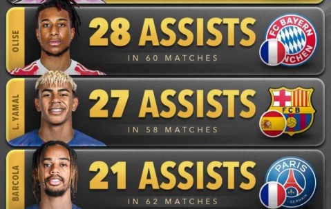 梅西是今年助攻王！他此前已经有过五个世界年度助攻王！